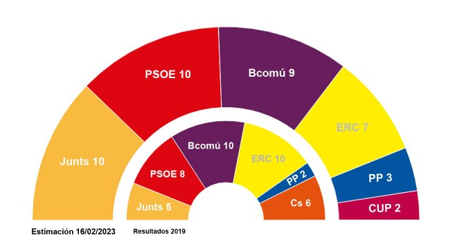 La dura pugna a quatre entre Junts, PSC, Comuns i ERC manté obert l'escenari electoral a Barcelona