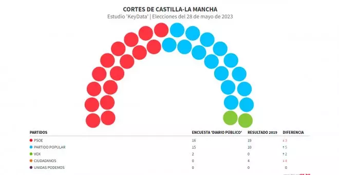 Toledo y Guadalajara, claves frente al empate técnico que mantienen Page y las derechas de cara a las autonómicas de mayo