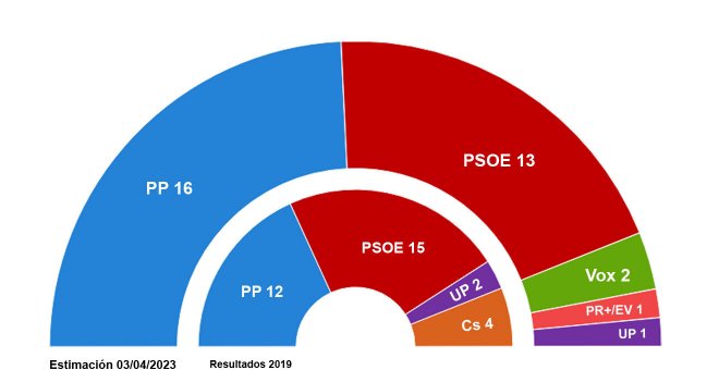 El PSOE tiene siete semanas por delante para darle la vuelta a las encuestas en La Rioja y mantener su Gobierno