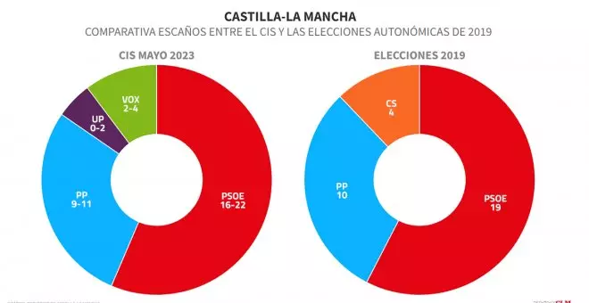 El CIS pone Castilla-La Mancha en manos de Page, bien con mayoría absoluta o con Unidas Podemos
