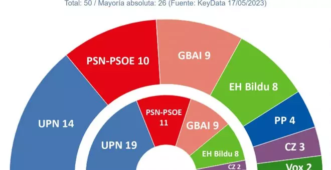 EH Bildu volverá a ser clave para que la socialista Chivite repita Gobierno en Navarra