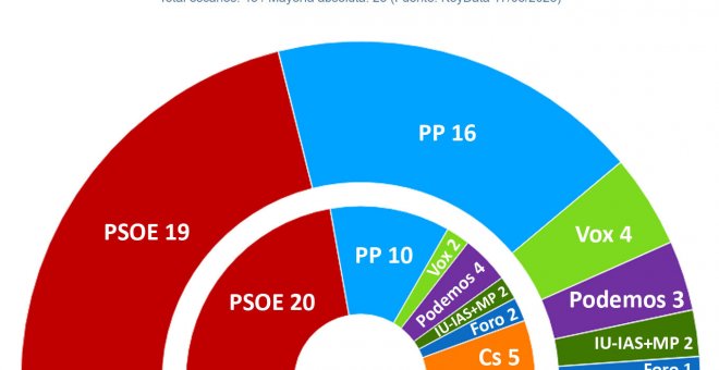 El PSOE de Barbón solo alcanzaría la mayoría absoluta en Asturias junto a Podemos e IU