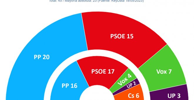 El PP necesitaría a un Vox en alza para gobernar en la Región de Murcia