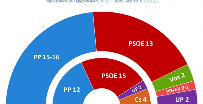 La izquierda mejora ligeramente en las encuestas pero podría perder el gobierno de La Rioja