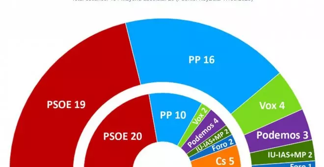 Encuesta Público: El PSOE podrá gobernar con toda la izquierda