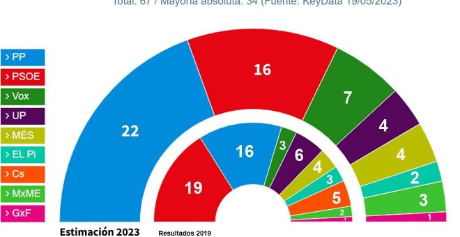 La izquierda y la derecha se disputan Balears en uno de los escenarios más abiertos del 28M