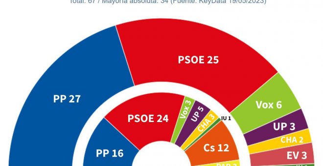 La España Vaciada decidirá el gobierno de Aragón entre la izquierda o la derecha