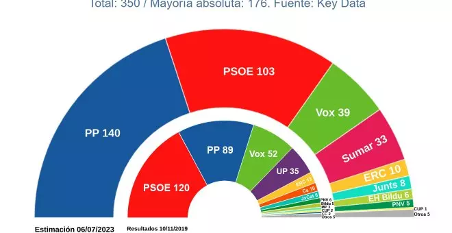 La izquierda arranca la campaña con un cambio de tendencia en las encuestas, pero PP y Vox todavía tienen mayoría