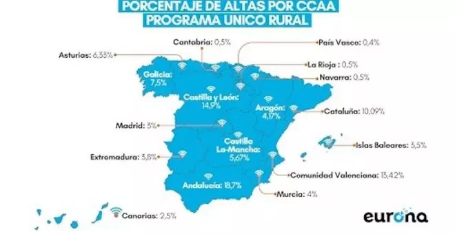 Cantabria, entre las comunidades que menos altas registran en el Programa Unico rural