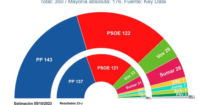 Las encuestas consolidan la mayoría parlamentaria que podría apoyar la investidura de Sánchez frente a PP y Vox