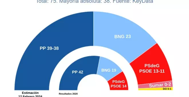 El PP, a punto de perder la mayoría absoluta en Galicia
