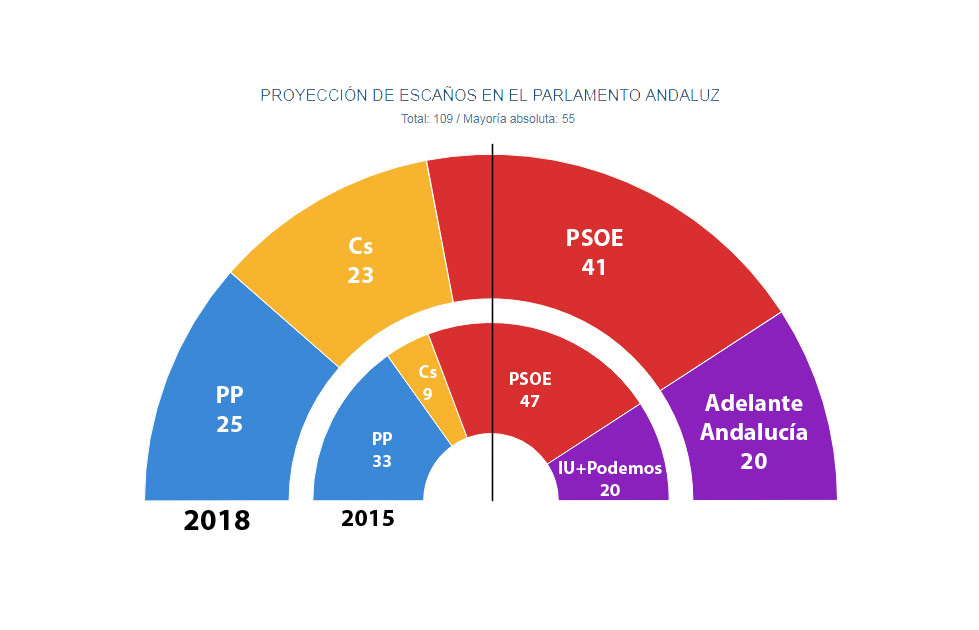 carrera A merced de Saco Sondeos electorales: El bipartidismo andaluz se rompe y a Díaz se le  complican los pactos de gobierno tras el 2D | Público