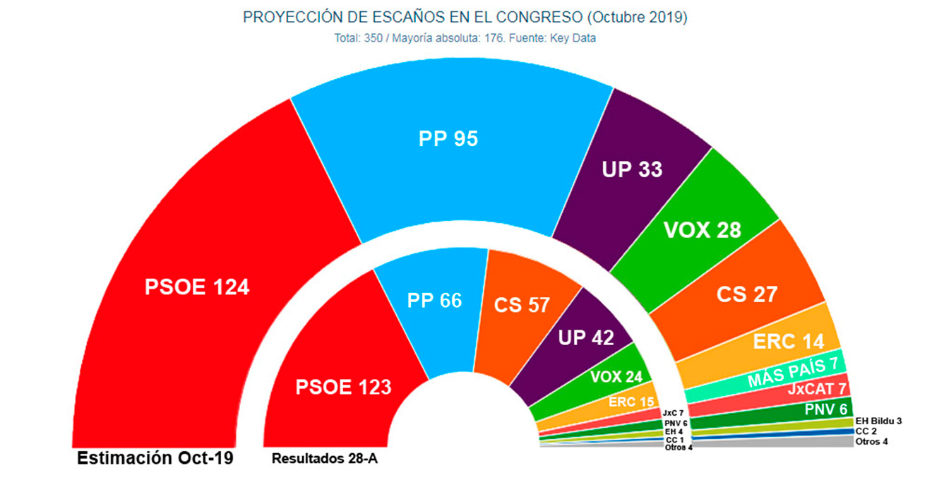Tremendo flor Delegación Elecciones 10-N: Sondeos: el descalabro de Rivera hundiría a Cs por debajo  del nivel de Vox en votos y escaños | Público