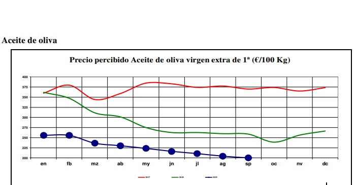 grado Asistente visión Agricultura: El precio del aceite de oliva cae a mínimos históricos en el  campo y se dispara en el súper | Público
