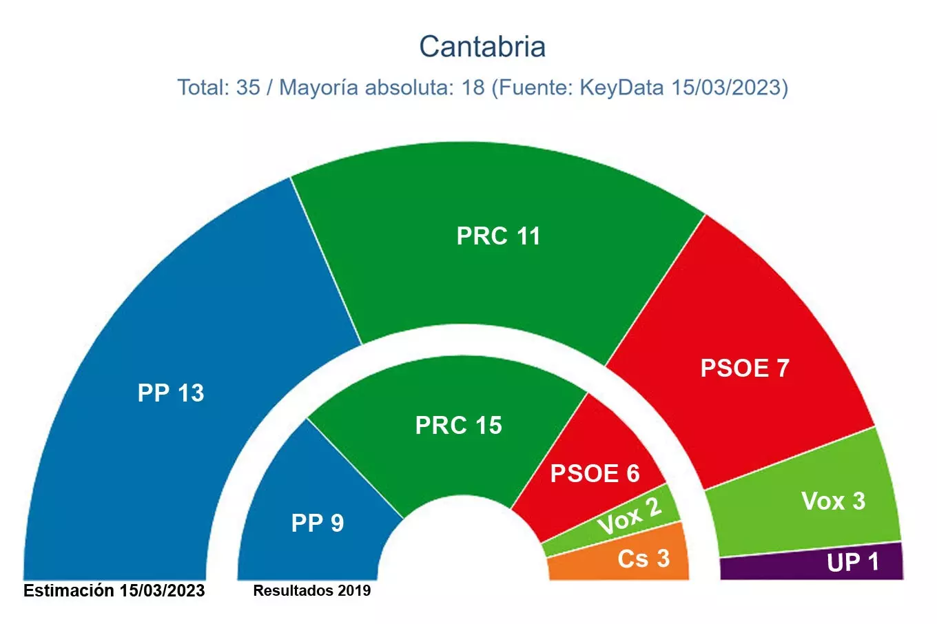 Elecciones autonómicas 2023 cantabria