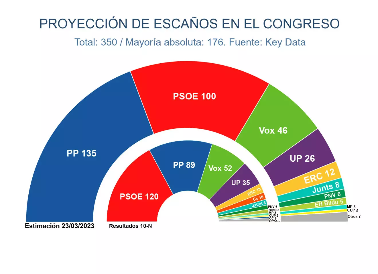 945 Erudito mariposa Vox cae en las encuestas tras la elección de Tamames como candidato a la  moción pero la derecha podría gobernar | Público