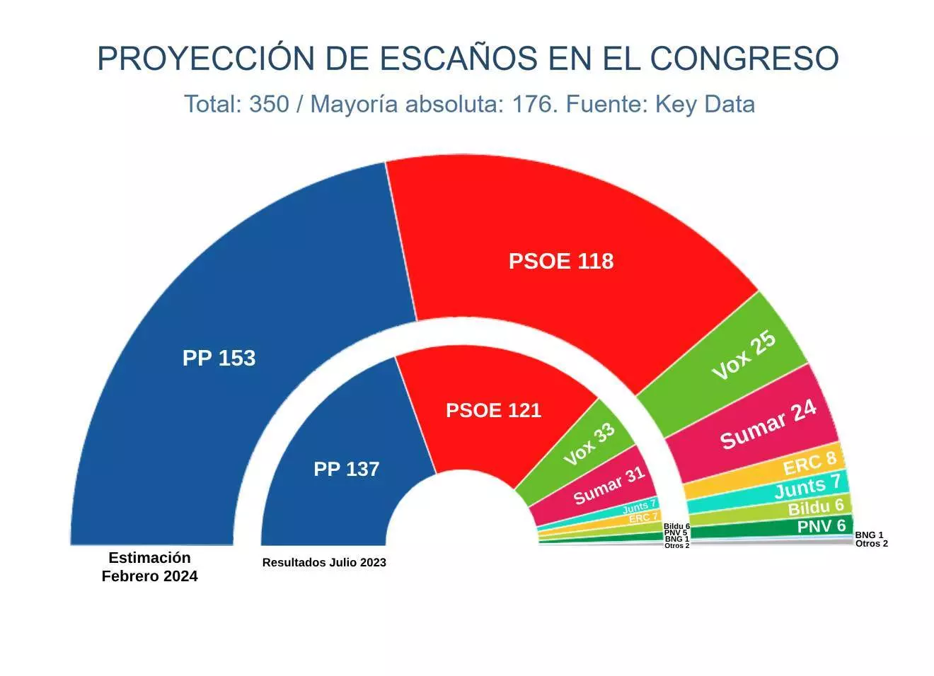Estimación de escaños de los partidos en el Congreso, según el último estudio de Key Data. — Key Data