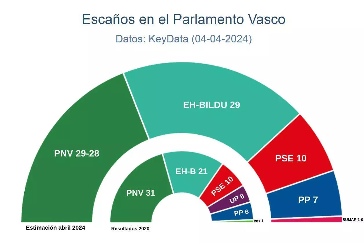 Estimación de escaños en las elecciones vascas, según el estudio de Key Data. — Key Data