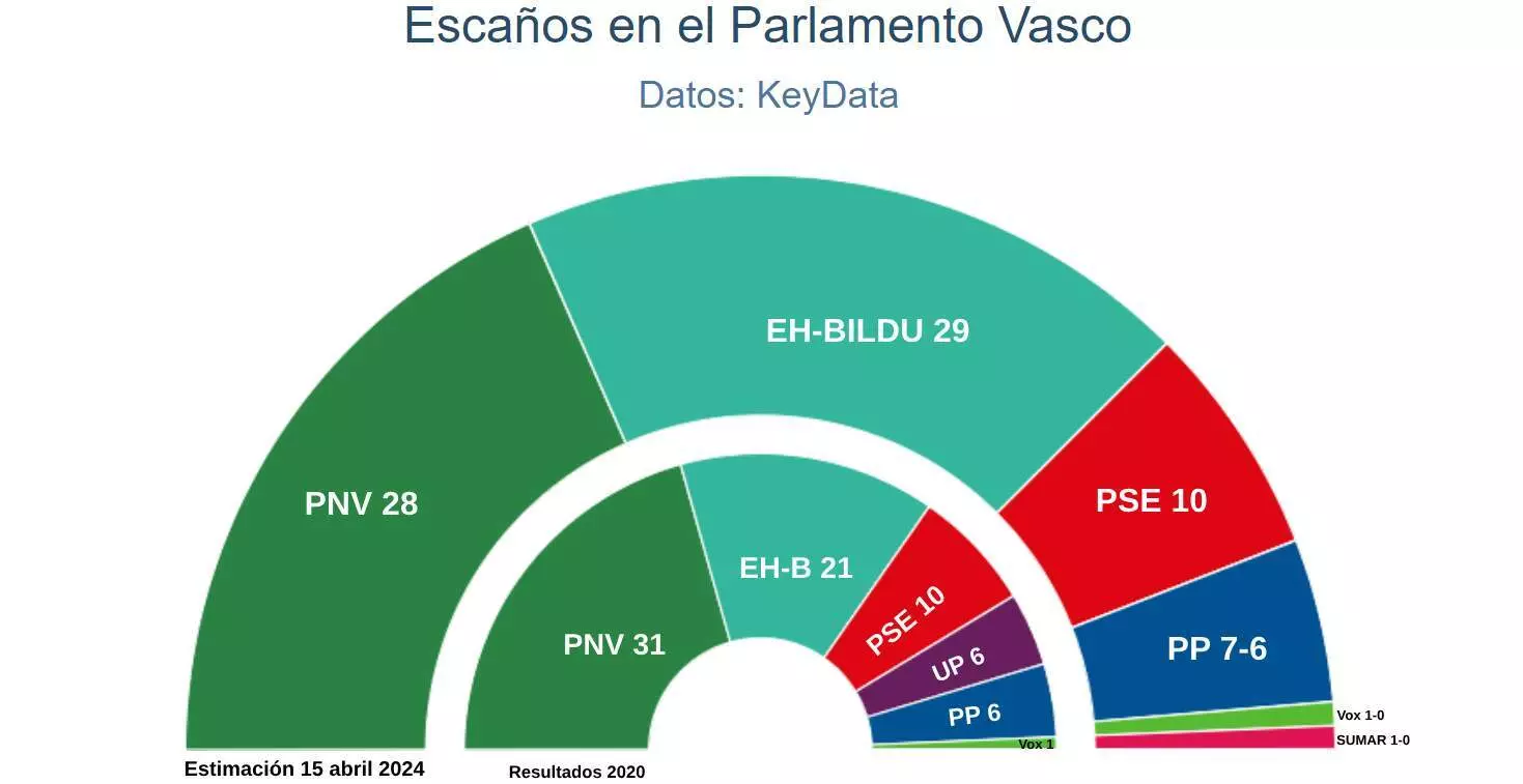 Estimación de escaños, según el sondeo de Key Data para 'Público'. — KEY DATA