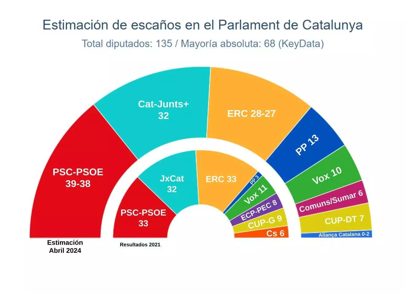 Así quedaría el arco parlamentario catalán según el estudio de Key Data. — Key Data