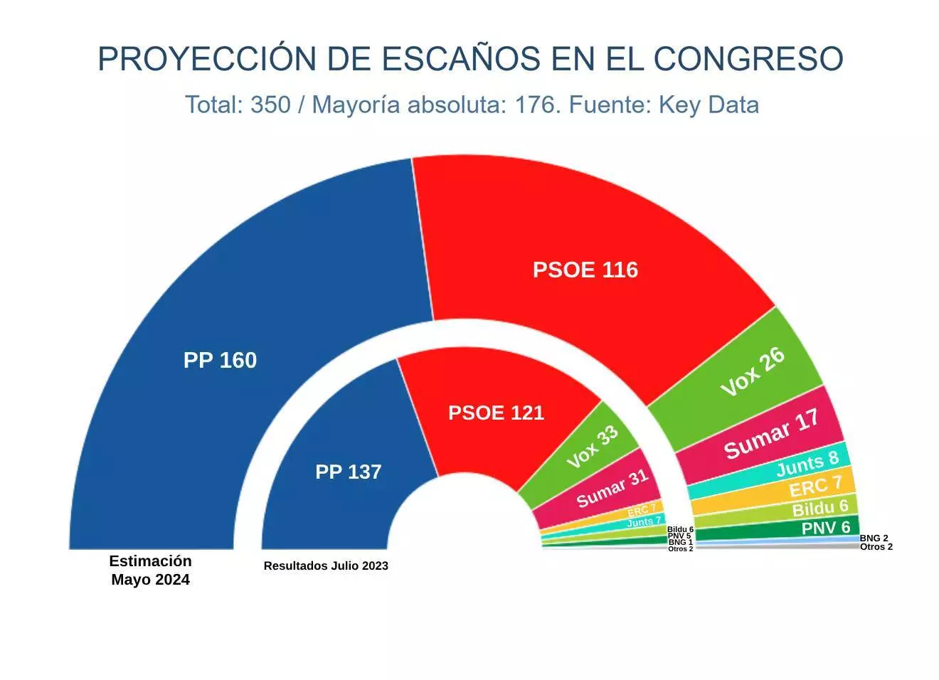 El PSOE sale reforzado tras el periodo de reflexión de Sánchez y el crecimiento del PP se frena