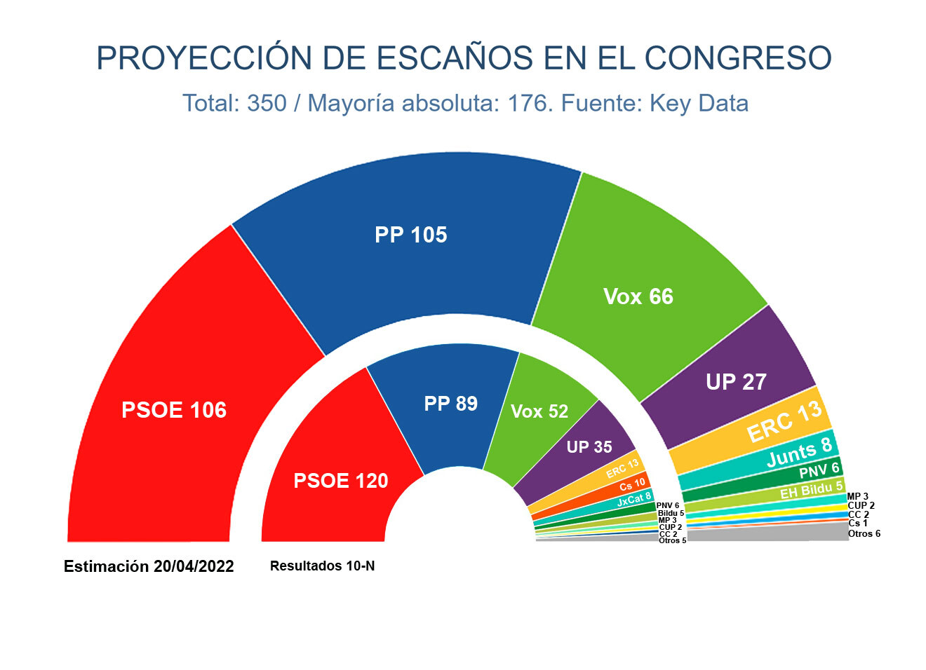 El PSOE y el PP se sitúan en un empate técnico con una derecha que roza ...
