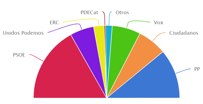 Resultados del sondeo electoral de GESOP para 'El Periódico'. Grafismos: PÚBLICO