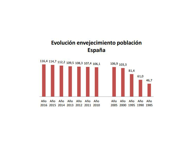 Evolución del envejecimiento de la población española. Fundación Adecco. Evolución del envejecimiento de la población española. Fundación Adecco.