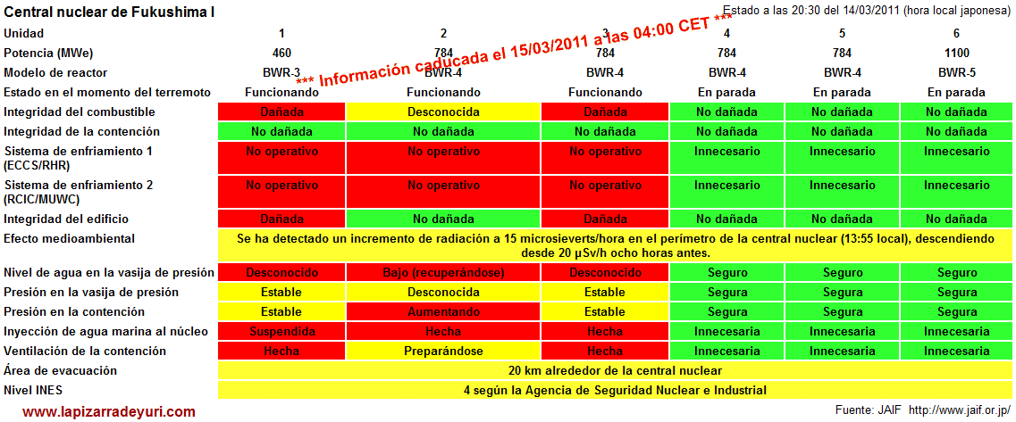 Estado de la central nuclear Fukushima I a las 20:30 (local) del 14/03/2011. Fuente: JAIF. La Pizarra de Yuri. (Clic para ver mejor)