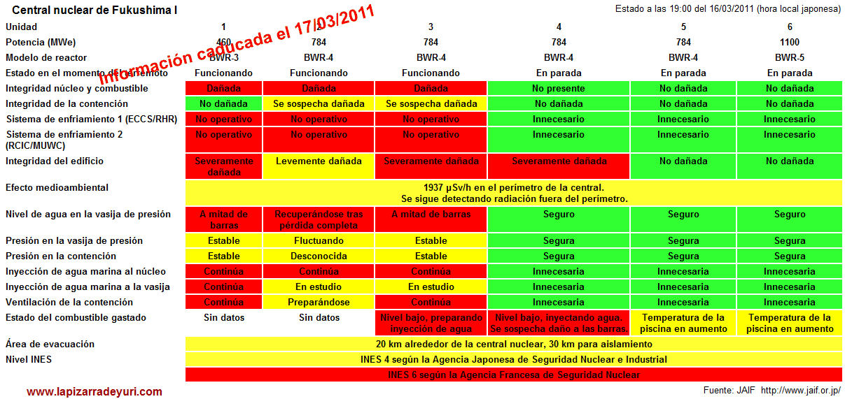 (Clic para ver mejor) Estado de la central nuclear Fukushima I a las 19:00 (local) del 16/03/2011. Información caducada el 17/03/2011. Fuente: JAIF, La Pizarra de Yuri.
