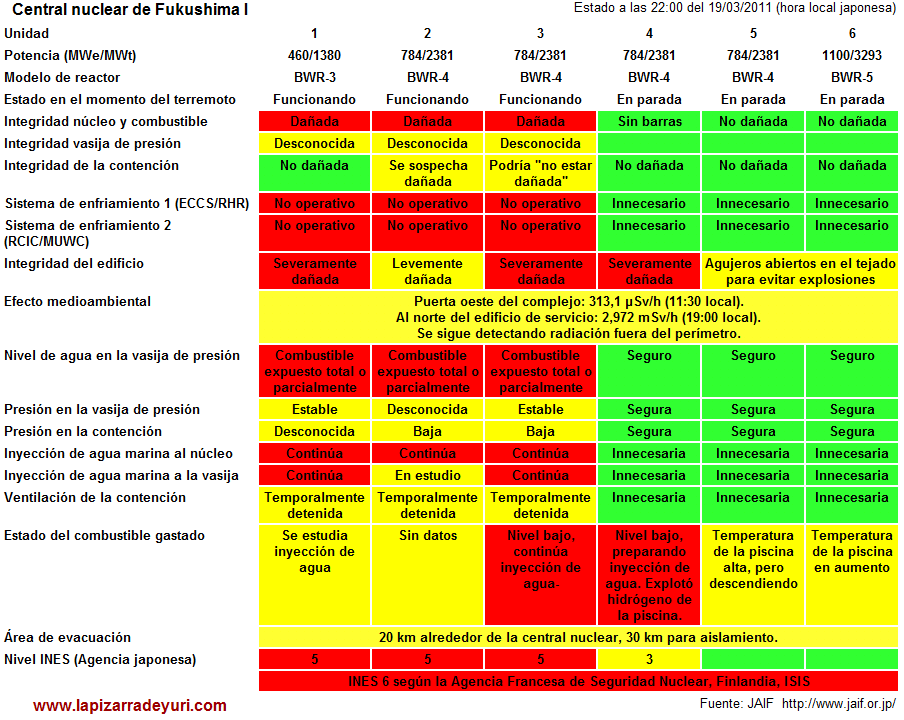 (Clic para ver mejor) Estado de la central nuclear Fukushima I a las 22:00 (local) del 19/03/2011. Fuente: JAIF, La Pizarra de Yuri.