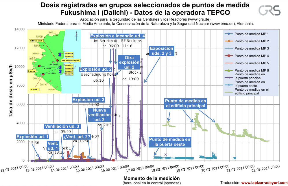 (Clic para ver mejor) Gráfica de radiación en la central nuclear de Fukushima I desde el 12 hasta el 22/03/2011, elaborada por GRS / Ministerio de Medio Ambiente (Alemania) con datos de TEPCO. Original: https://www.bmu.de/files/bilder/allge (Clic para ver mejor) Gráfica de radiación en la central nuclear de Fukushima I desde el 12 hasta el 22/03/2011, elaborada por GRS / Ministerio de Medio Ambiente (Alemania) con datos de TEPCO. Original: https://www.bmu.de/files/bilder/allge