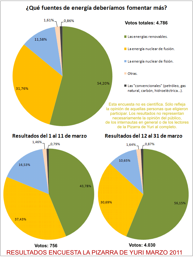 Resultados encuesta marzo 2011: ¿Qué fuentes de energía deberíamos fomentar más?