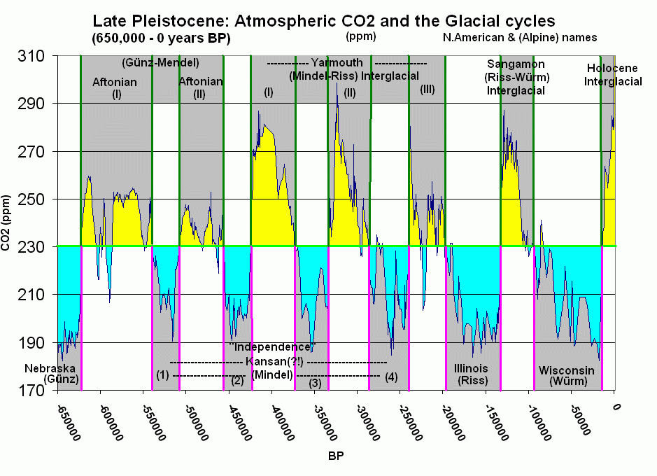 Ciclos glaciales de los últimos 650.000 años, evidenciados por la concentración de CO2 atmosférico. El nivel actual es superior a 380 ppm. Datos: ONRL, NOAA. (Clic para ampliar)