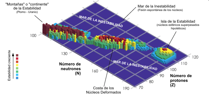 El "Archipiélago de la Realidad". En este universo, sólo son posibles determinadas combinaciones de protones y neutrones para formar núcleos estables (el "Continente de la Estabilidad" e, hipotéticamente, la "Isla de la Estabilidad"). Alred