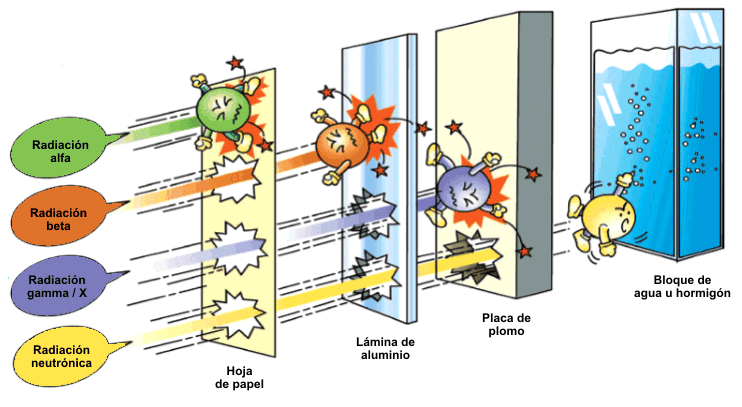 Capacidad de penetración en materiales de los distintos tipos de radioactividad. (Clic para ampliar)