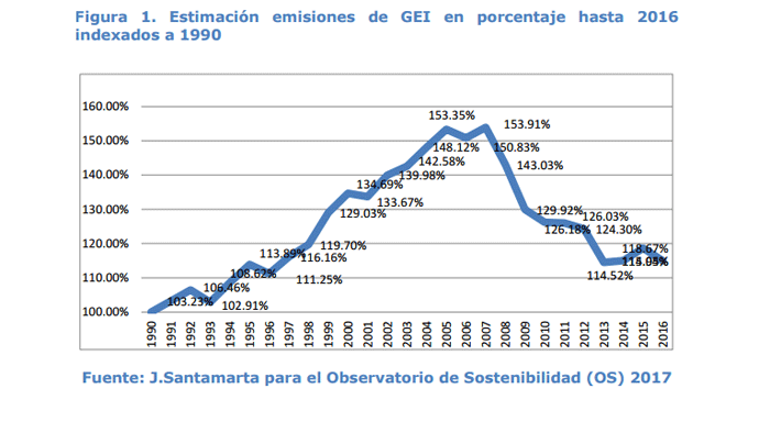 Estimación de emisiones de GEI en porcentaje hasta 2016 indexados a 1990. OS