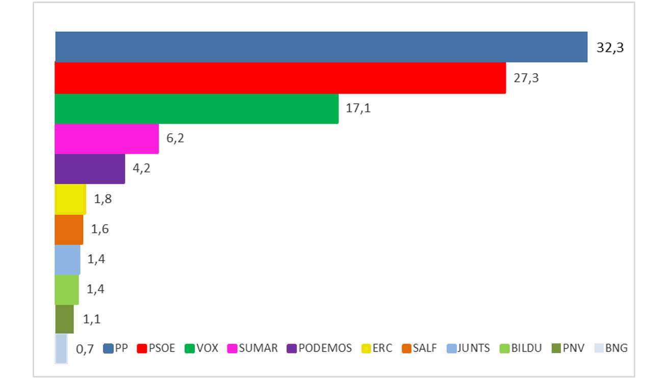 Estimacion de voto por fuerzas politicas segun el ultimo estudio de octubre.