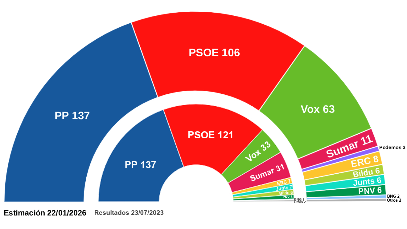 Las encuestas consolidan el ascenso de Vox, el freno del PP y el ...